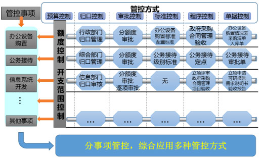 元內(nèi)控系統(tǒng)分事行權(quán)，綜合運用多種管控方式