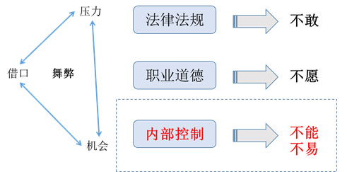 元內(nèi)控系統(tǒng)對(duì)于紀(jì)檢部門(mén)價(jià)值